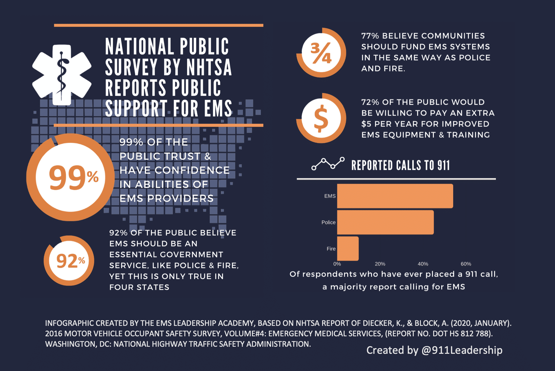 NHTSA Report Shows Overwhelming Support of EMS Funding Equity & Public